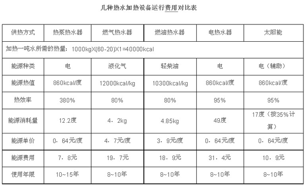 各种热源成本比较