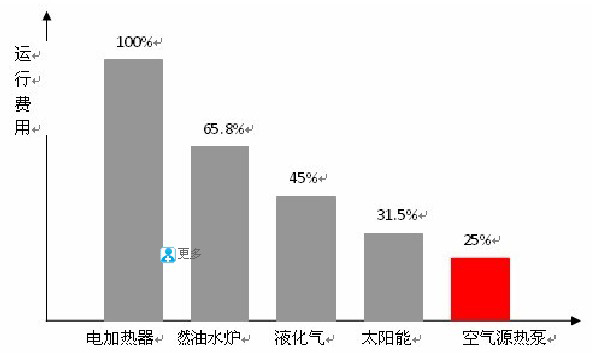 各种热源成本比较